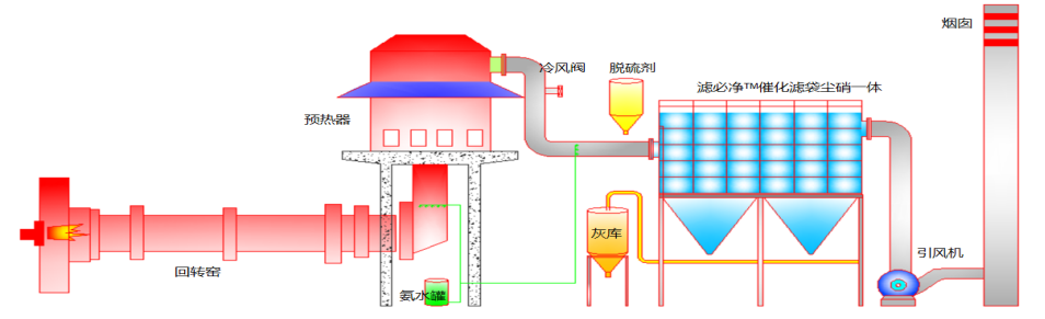 石灰窑烟气治理路线.png